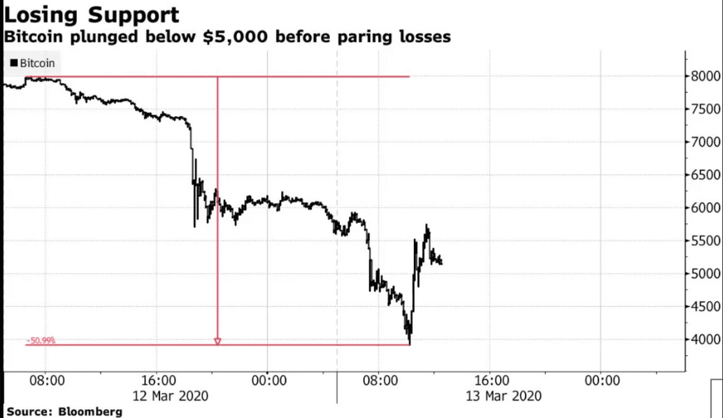 Losing Support Bitcoin plunged below $5,000 before paring losses