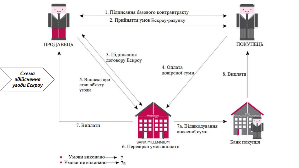 Як працює escrow-рахунок