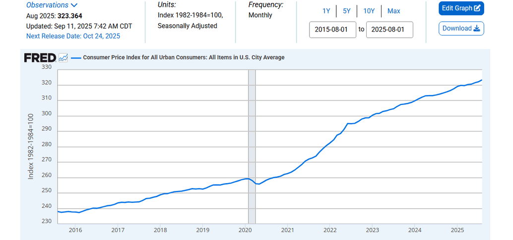 Графік CPI для міських споживачів США за останні десять років