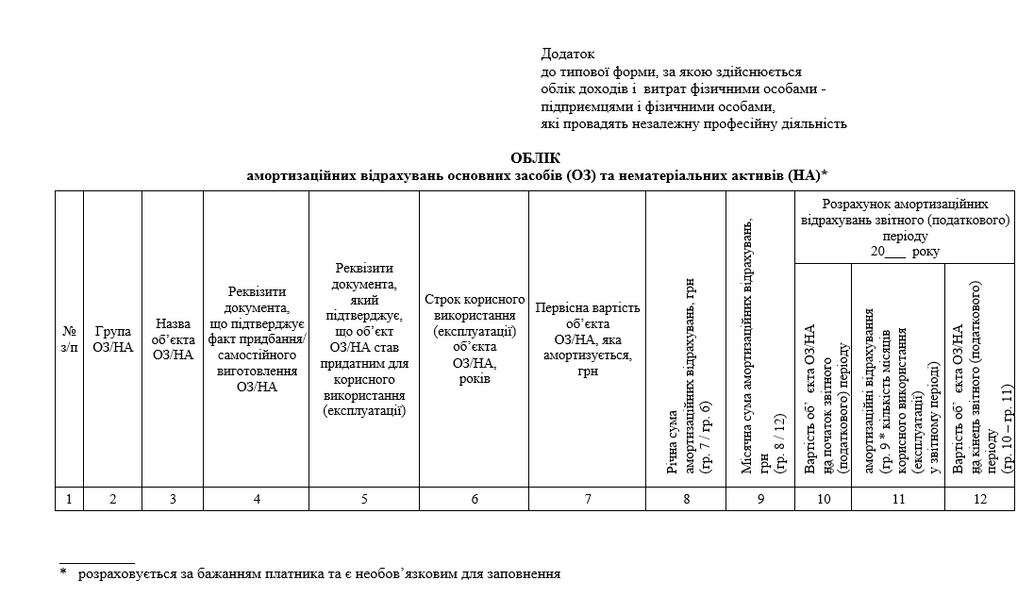 Облік амортизаційних відрахувань основних засобів (ОЗ) та нематеріальних активів (НА)
