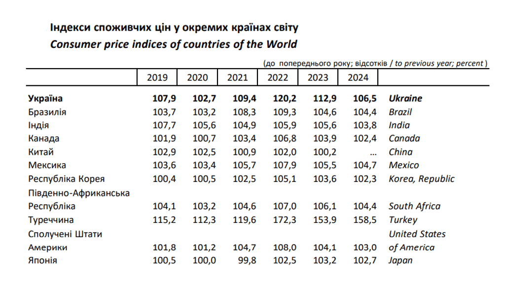 Динаміка індексу споживчих цін: приклади України та світу