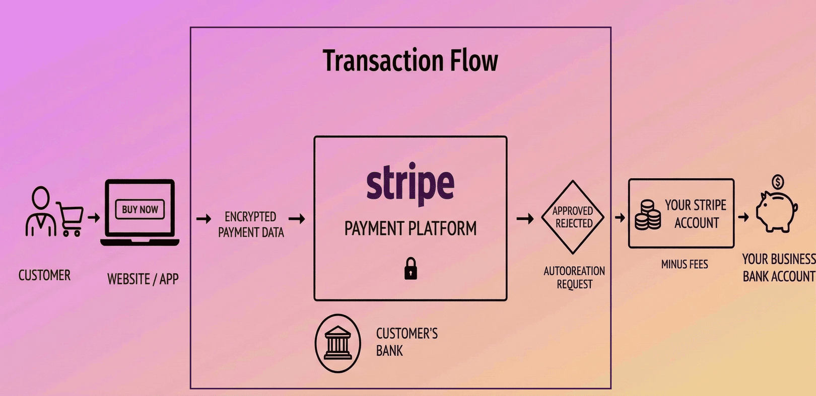 What is Stripe: Payment Gateway Features & How It Works | Rates