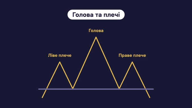 Графік голова та плечі у біржовій торгівлі