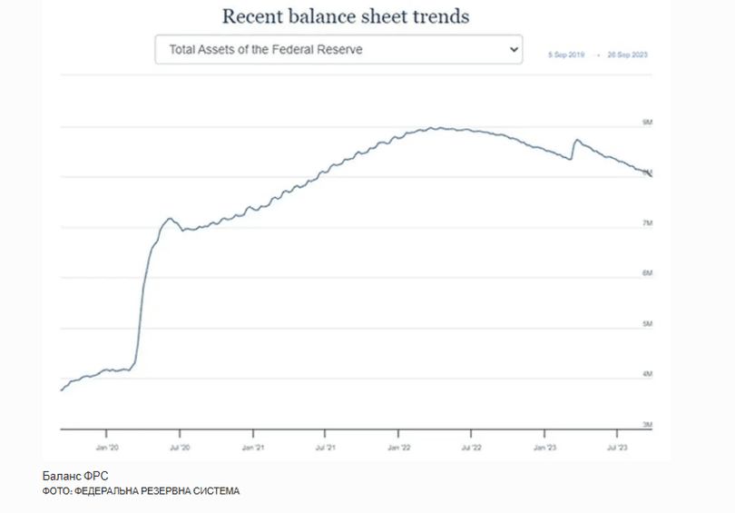 Графік, що показує падіння індексу фондового ринку та зростання волатильності під час періоду QT