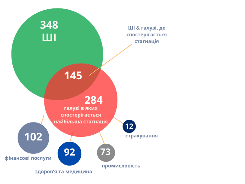 Найбільший потенціал зростання має бізнес у сфері штучного інтелекту