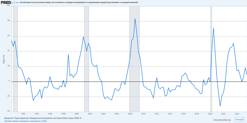 Графік, що показує зростання процентних ставок за іпотечними кредитами під час періоду QT