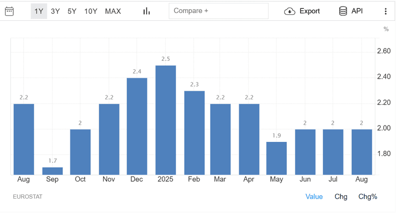 Euro Area Inflation Rate - центробанк став «кредитором останньої інстанції» для проблемних країн, запобігши розпаду єврозони та відновивши довіру до спільної валюти