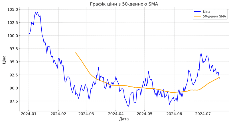 Трендові індикатори (Following/Lagging Indicators)