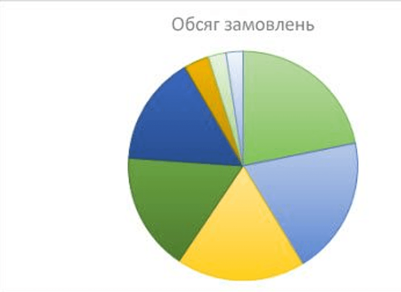 Діаграма Кругова