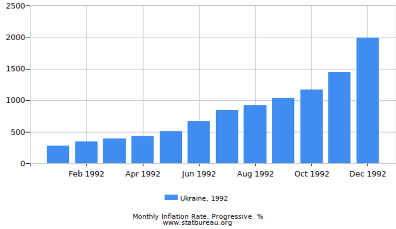 Гіперінфляція в Україні за період 1992-1994
