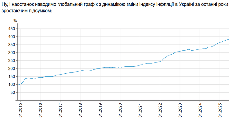 Динаміка індексу споживчих цін за останні 10 років