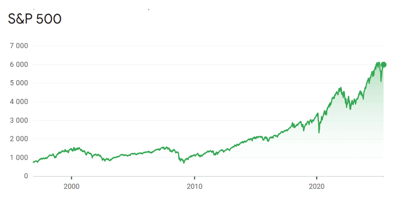 Що таке S&P 500 і чому він важливий для інвесторів