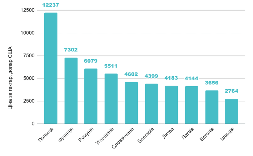 Вартість землі у наших європейських сусідів