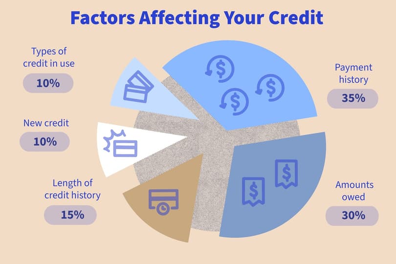 Factors Impacting Credit Card Interest Charges