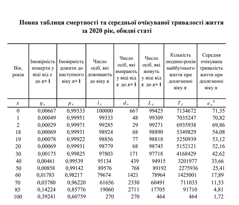 Таблиця смертності за 2020 рік за даними Держстату України