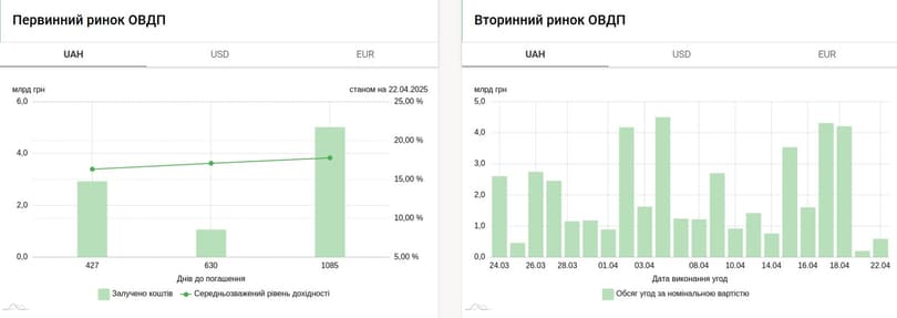 Графіки активності торгівлі ОВДП на первинному та вторинному ринку