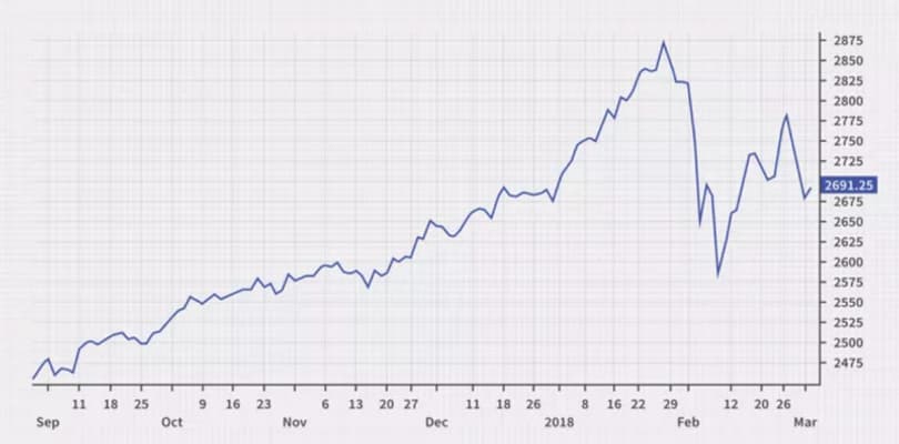 Лінійний графік у біржовій торгівлі