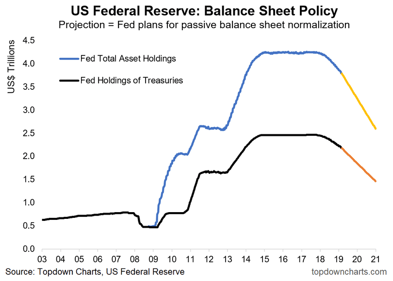 Баланс Федеральної резервної системи США з 2003 до 2021 року, з прогнозом скорочення