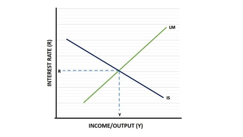 Економічна модель за способом представлення