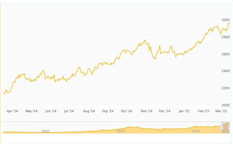 Динаміка коливання вартості золота за останні 10 років