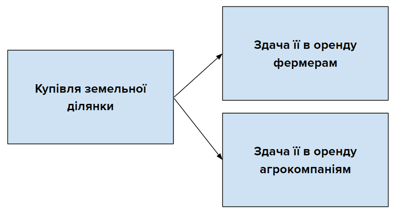 Схема оренди землі