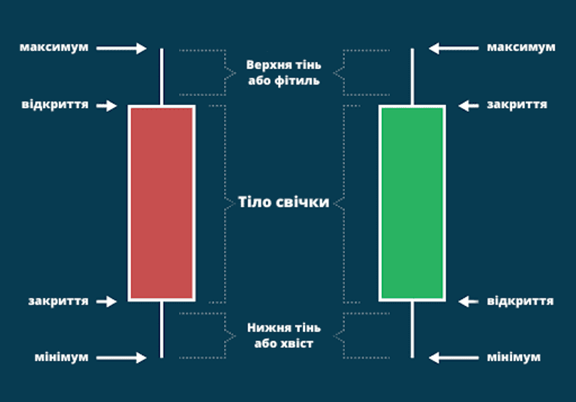 Свічковий графік у біржовій торгівлі