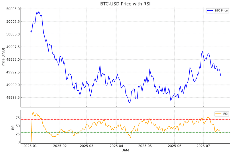 Осцилятори (Leading/Momentum Indicators)