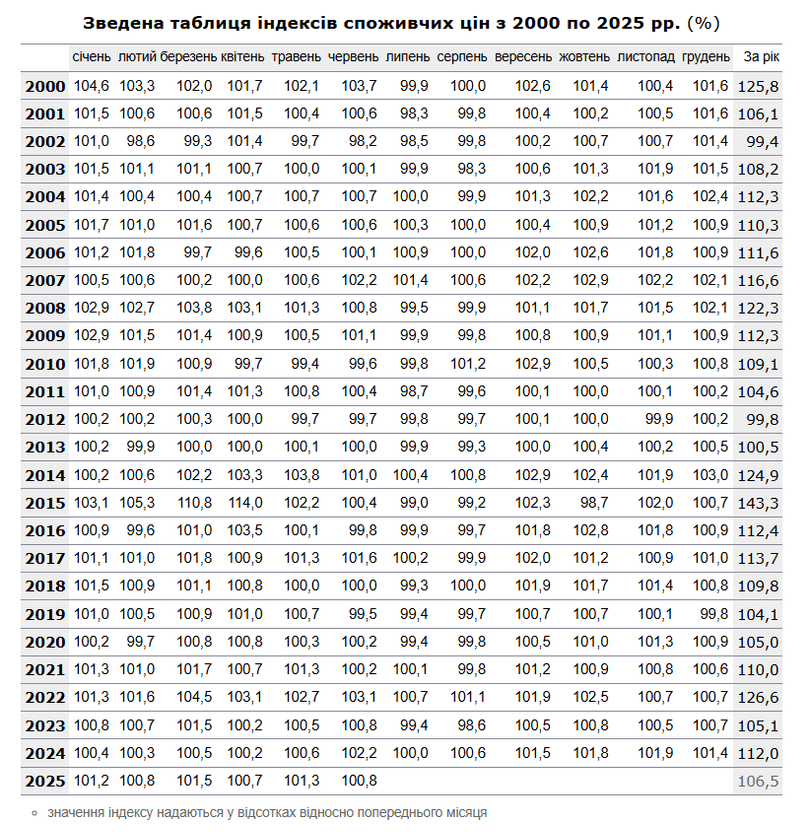 Зміна ІСЦ в Україні за останні 25 років