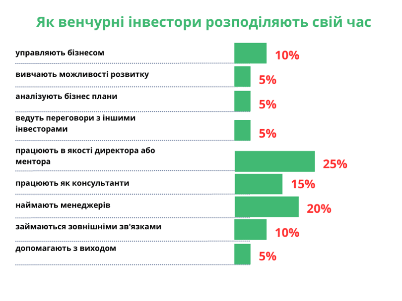 Вкладники розподіляють свій час та увагу між багатьма видами діяльності