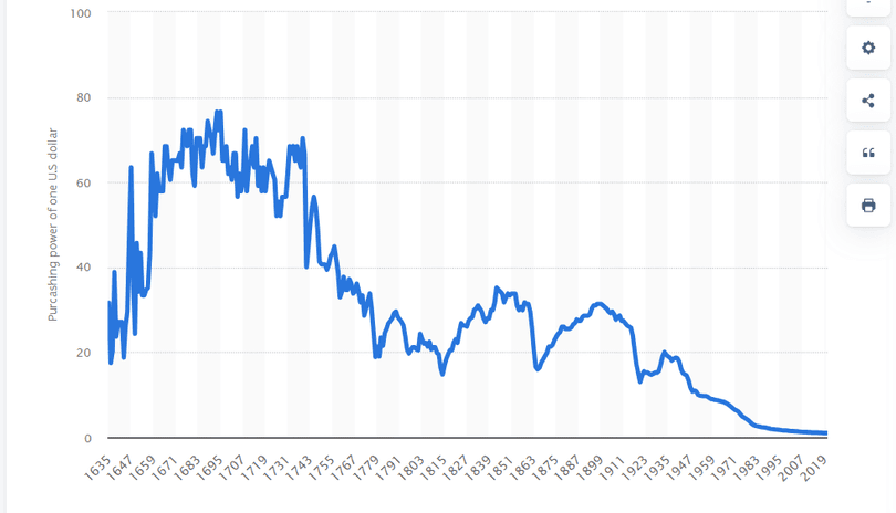 Purchasing power of one US dollar (USD) in every year from 1635 to 2020