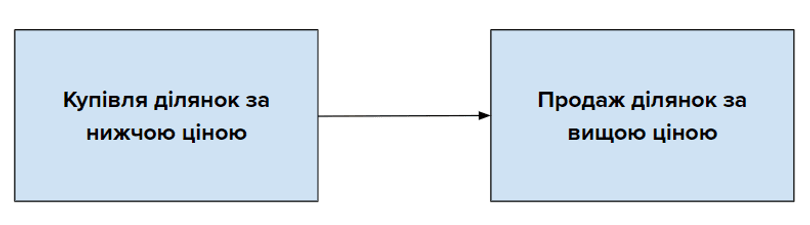 Схема перепродажу землі