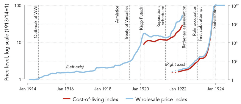 Гіперінфляція в Угорщині та Німеччині за період 1914-1924