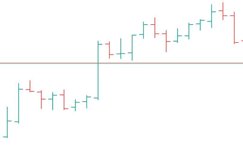 Графік барів у біржовій торгівлі