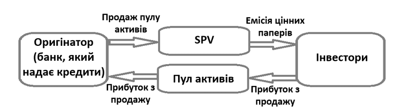 Схема проведення сек'юритизації активів