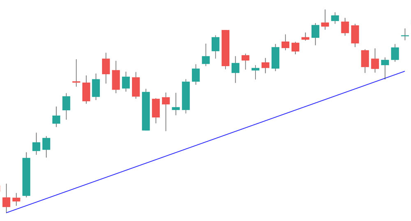 Трендові лінії в технічному аналізі