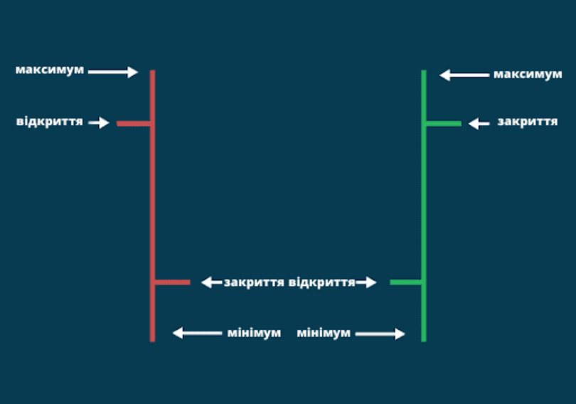 Графік барів у біржовій торгівлі