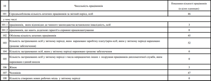 Звіти ФОП з найманими працівниками