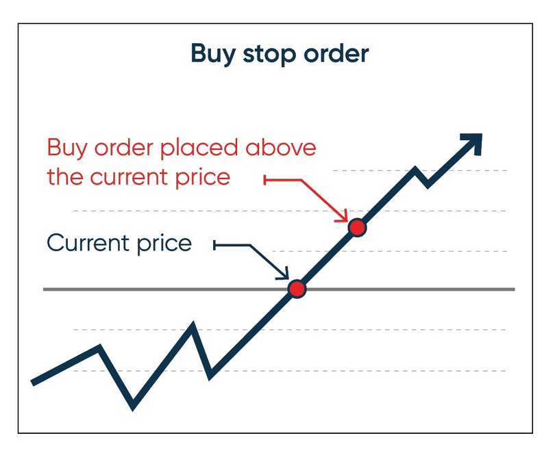 Buy stop order