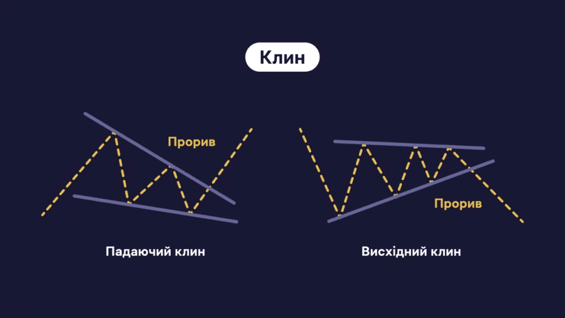 Графік клин у біржовій торгівлі