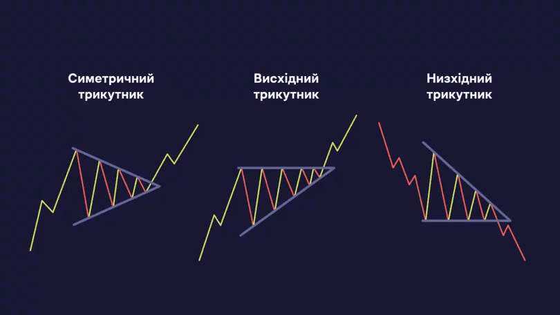 Графік трикутник у біржовій торгівлі