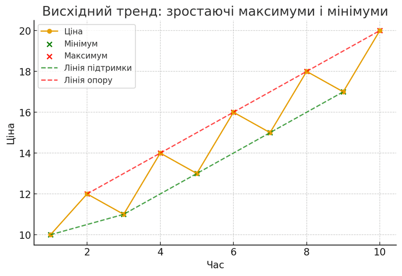 Графік висхідного тренду