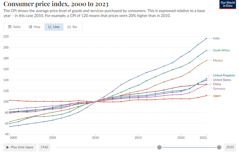Динаміка ІСЦ у світі
