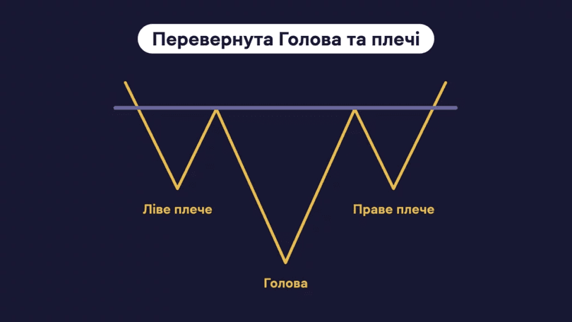 Графік подвійна вершина/дно у біржовій торгівлі