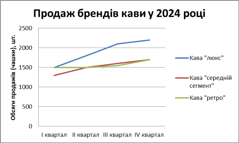 Продаж брендів кави у 2024 році