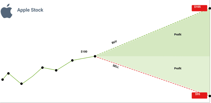 Контракт на різницю цін на прикладі акцій Apple