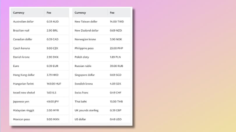Fixed fee vs. percentage fee