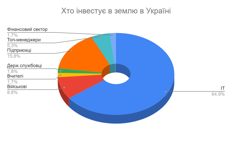Багато ділянок залишаються недооціненими або неефективно використовуваними