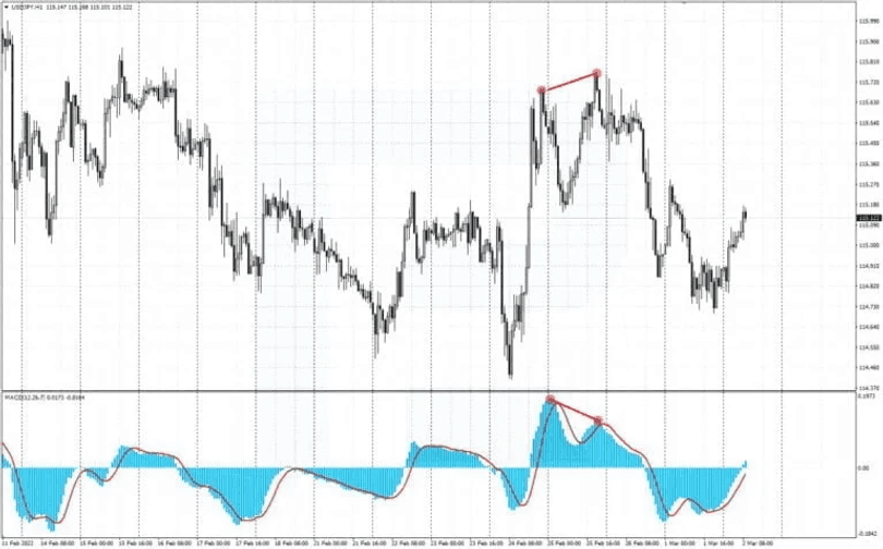 Класичний тип дивергенції
