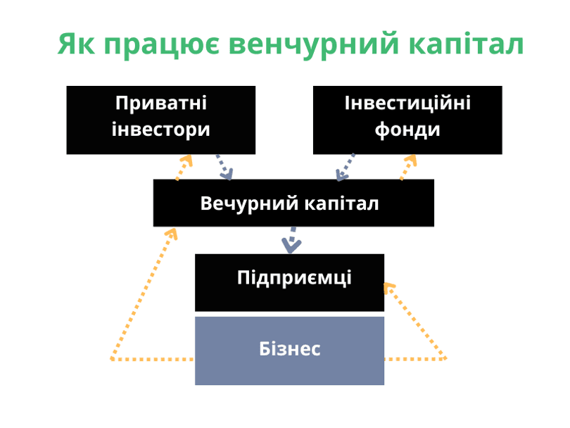 Як працює венчурний капітал
